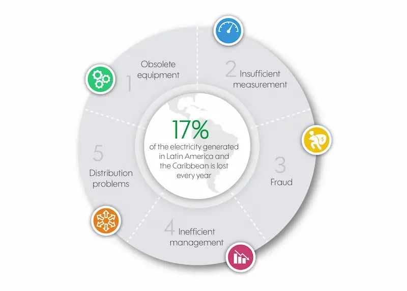 Energy Management