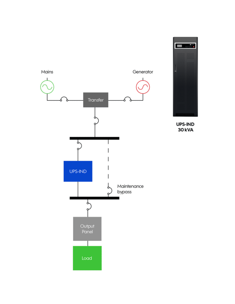 Three types of UPS configurations Grupo Industronic