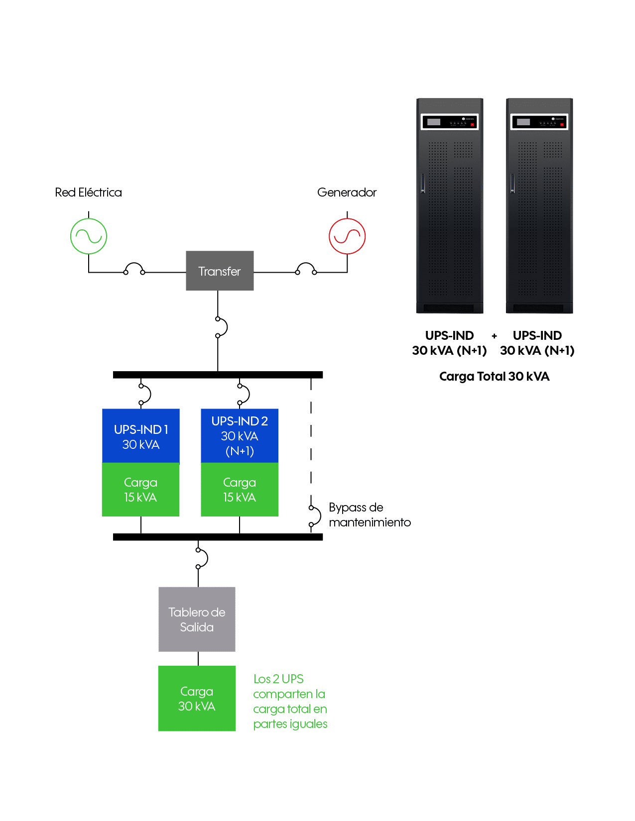 UPS en paralelo redundante Industronic