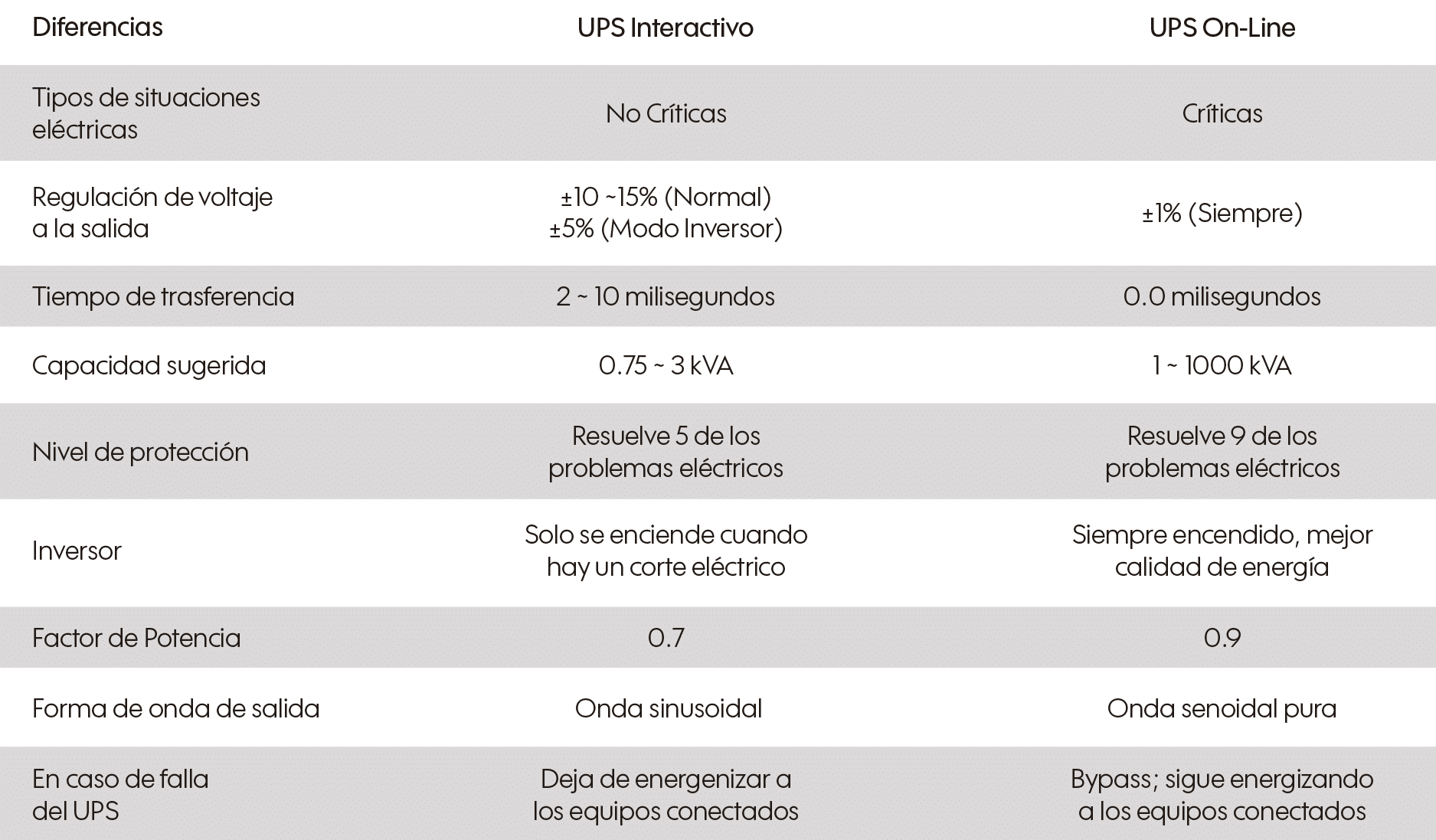 UPS Interactivo vs UPS Online