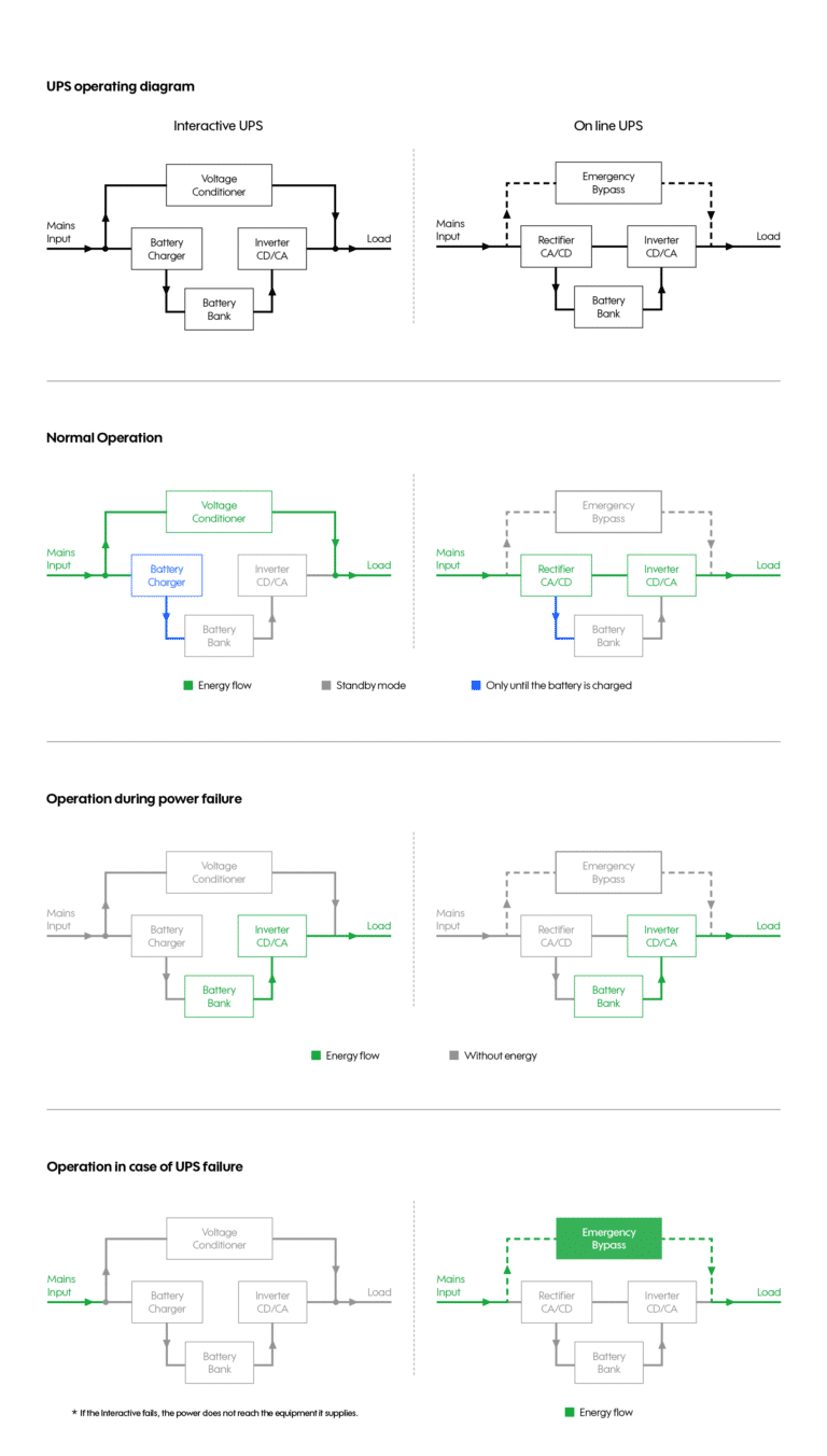 Interactive vs Online UPS Grupo Industronic