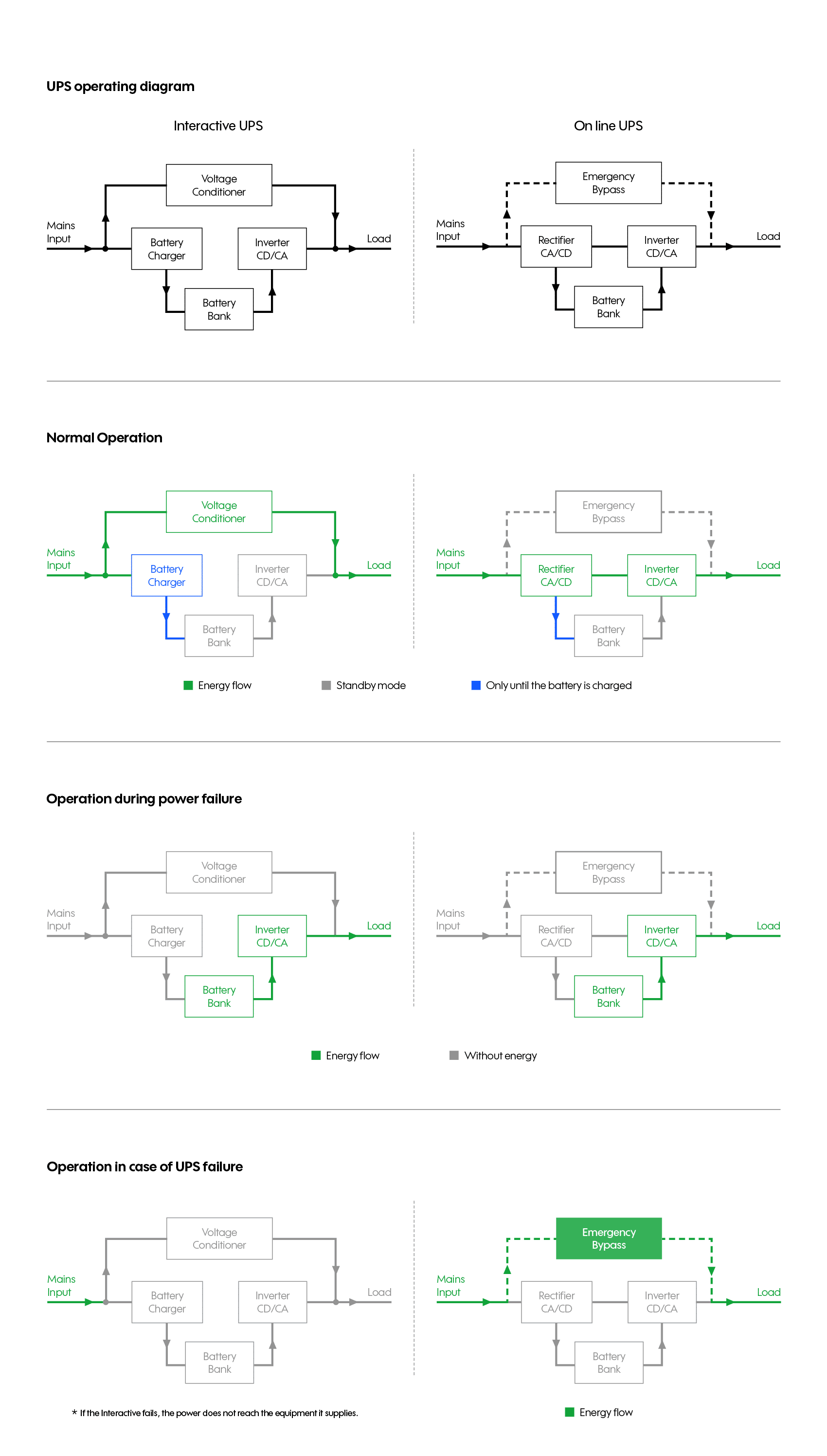 UPS operating diagrama