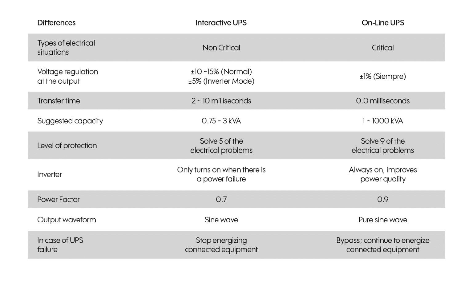 Interactive vs Online UPS Grupo Industronic