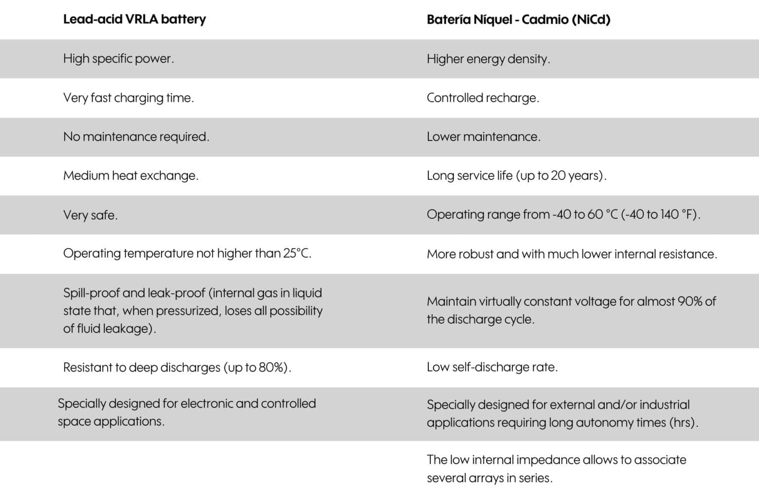Learn about batteries for UPS Systems Grupo Industronic