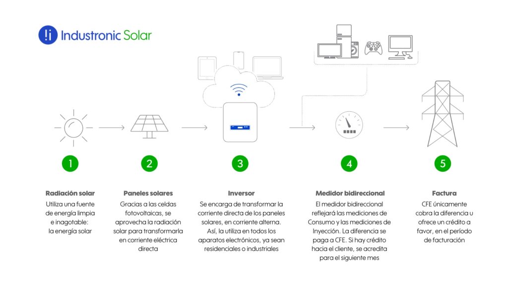 sistemas de paneles solares