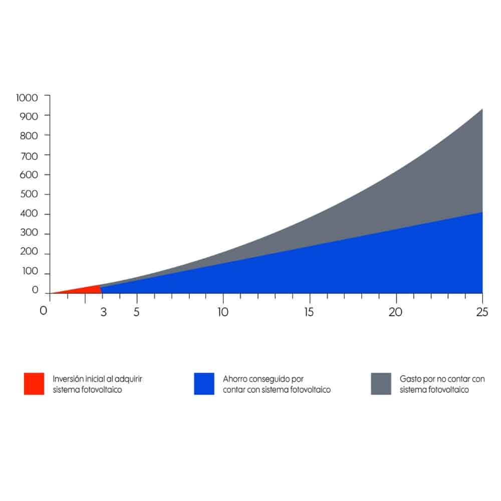 roi proyecto solar