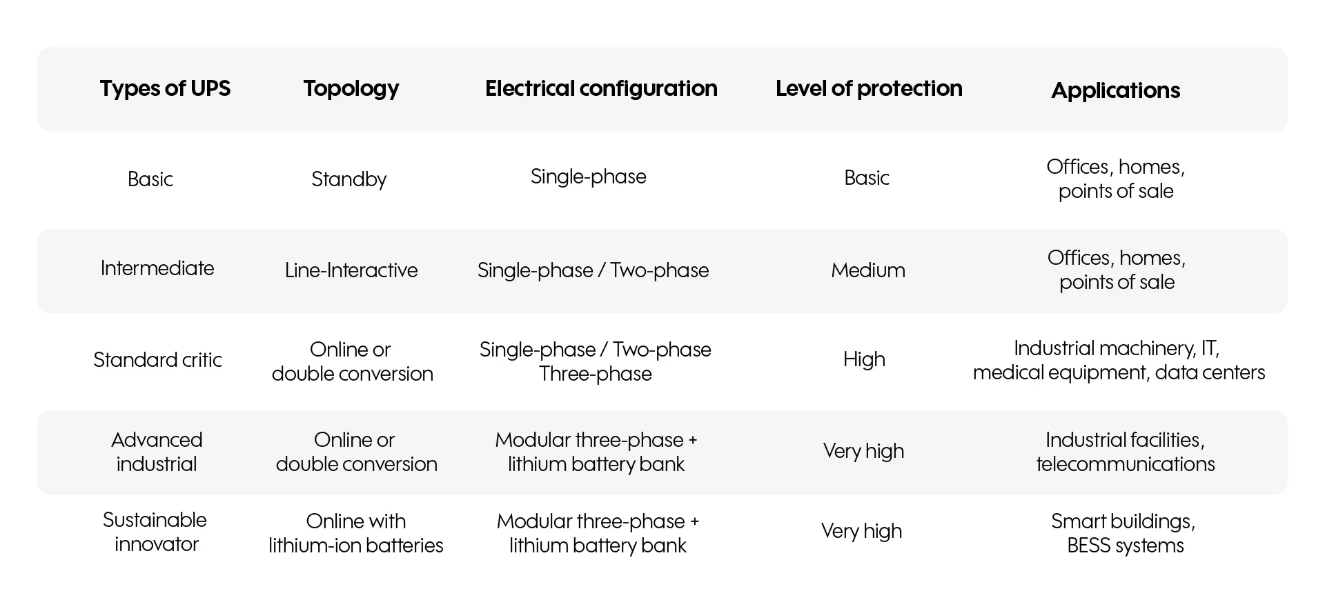 Types of UPS
